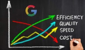 Graph showing efficiency, quality, cost, and speed trends with Google Ads logo — illustrating Google Ads cost factors